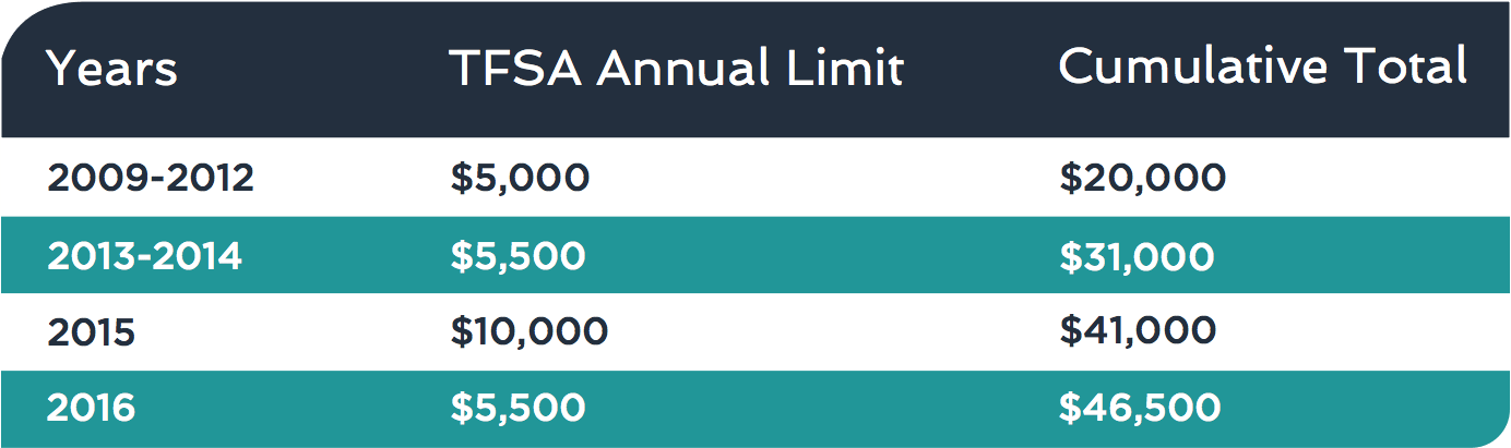 2016 TFSA Limit