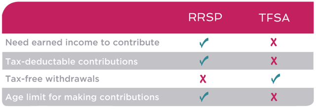 RRSP TFSA table