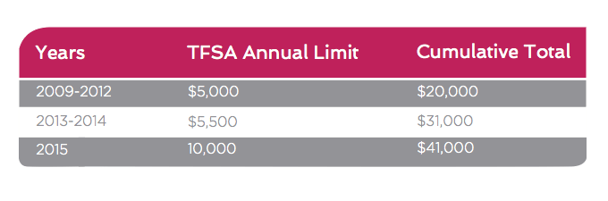 TFSA Annual Limit